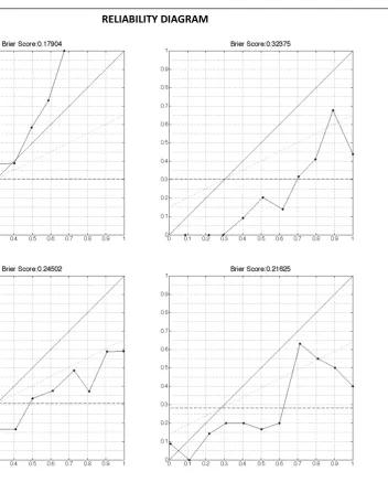 Figure 2 Reliability diagrams of the classification taskfraction of positives. The diagonal indicates a perfect reliability