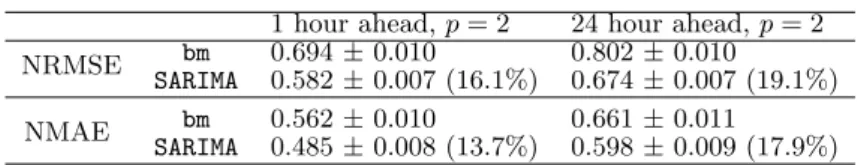 Table 3: Average NRMSE and NMAE (with its 95% con- con-fidence interval) of Seasonal ARIMA (SARIMA) for 1 hour and 24 hour ahead individual load forecasting