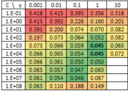 Figure 3: SVR model evaluation (measured by average NRMSE) for aggregate forecasting. The lower the better.