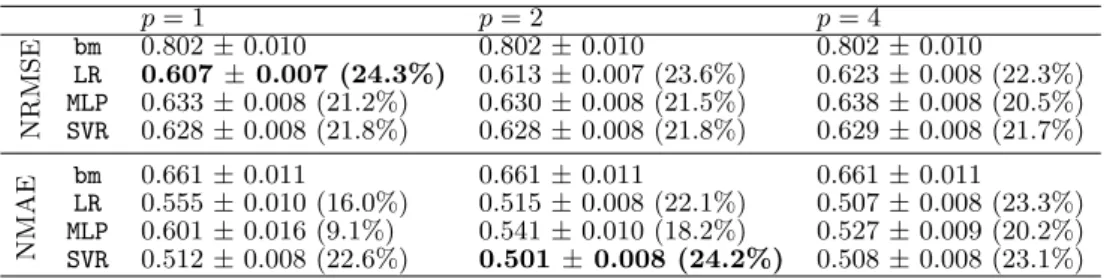 Table 2: Average NRMSE and NMAE (with its 95% confidence interval) of LR, MLP, SVR for 24 hour ahead load forecasting at the level of the individual customer