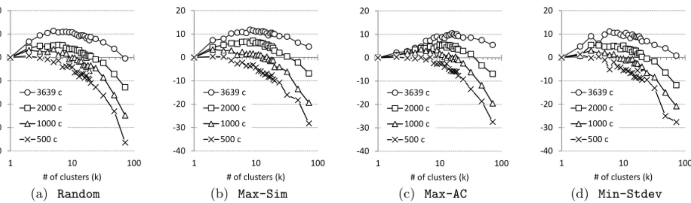Figure 7: Percentage improvement in the NRMSE of the CBAF strategy (compared to the traditional aggregate forecast, k = 1) of 500, 1,000, 2,000, and 3,639 customers over a different number of clusters and clustering methods (the higher the better)