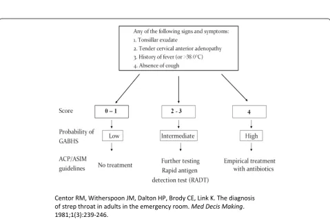 Figure 1 Alternative formats and functions of Clinical Prediction Rules (CPRs). Assistive CPR; Wells CPR for Deep Venous Thrombosis (DVT)