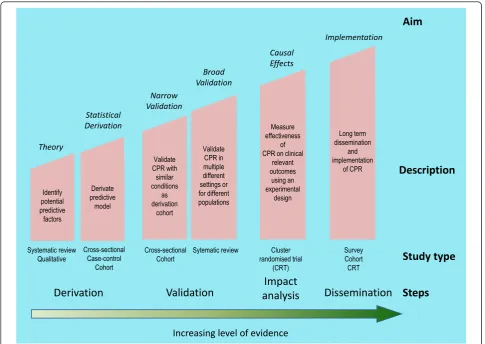 Figure 3 Theoretical framework for study designs from theory to implementation of CPRs.