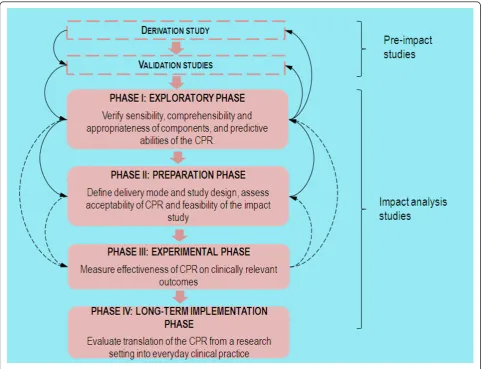 Figure 4 Phases for impact analysis of CPRs.
