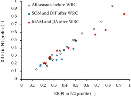Figure 7. Comparison of the Richards-Baker flashiness index (RB FI) for the seasons before and after the water reservoir construction (WRC)