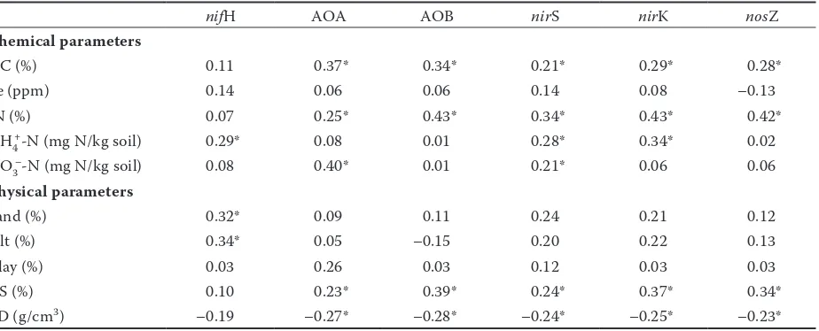 Table 2. Correlation analysis between abiotic soil properties and selected functional groups of microbes in the soils under investigation