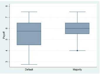 Figure 2.5: Payoff - Default versus majority treatments
