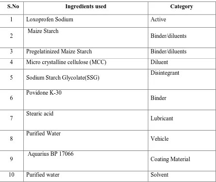 Table -3 :  List Of Excipients Selected For The Formulation, 
