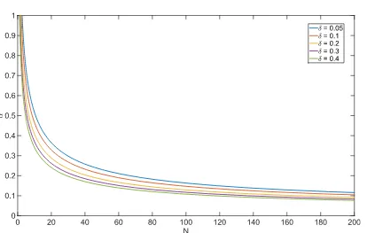 Figure 5.2: Relation between number of simulations N and statistical conﬁdence α according tothe Chernoﬀ-Hoeﬀding bound in (5.1).