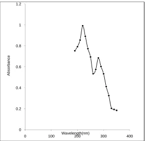Fig 1: UV spectrum of naratriptan Hcl 
