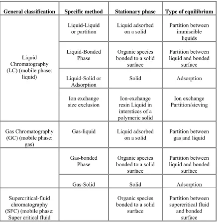 Table no: 1 CLASSIFICATION OF COLUMN CHROMATOGRAPHIC METHODS 