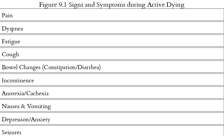 Figure 9.1 Signs and Symptoms during Active Dying