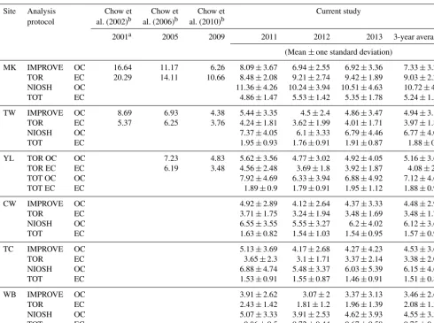 Table 1. Ambient mean concentrations (µg m−3) of OC and EC for six sites in Hong Kong by IMPROVE TOR and NIOSH TOT protocols.