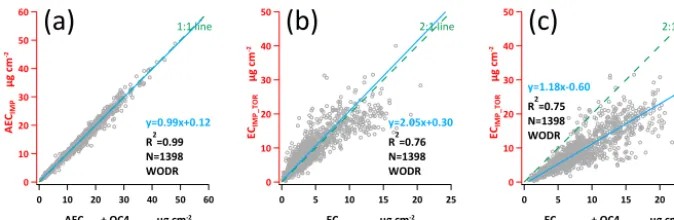 Figure 3. Comparison of different carbon fractions. (a) Relationship of IMPROVE apparent EC (AECIMP, sum of EC1IMP to EC3IMPand the sum of NIOSH apparent EC (AECNSH, sum of EC1NSH to EC6NSH) plus OC4NSH, (b) relationship of ECIMP_TOR (y axis) andEC ( axis)