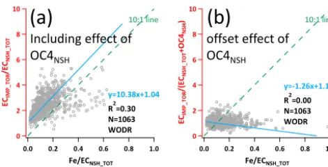 Figure (b)6.ECIMP_TOR-to-ECNSH_TOTdiscrepancyde-pendencyonFe / ECNSH_TOTratio(metaloxideeffect).(a) ECIMP_TOR/ ECNSH_TOT vs