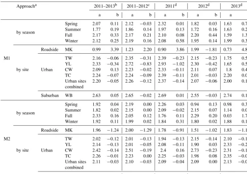Table 2. Regression parameters for OC and EC reconstruction equations.
