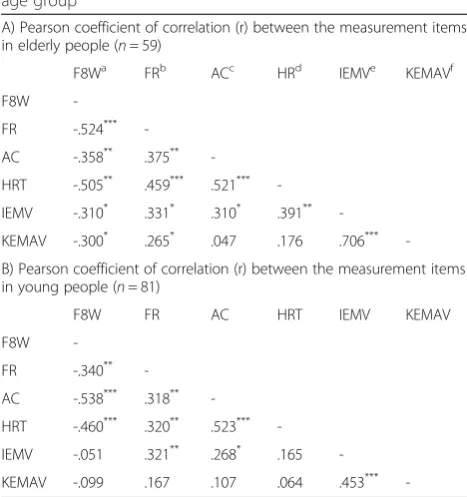 Table 2 Correlations among the 6 behavioral datasets in eachage group