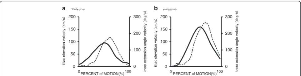 Fig. 4 Curves illustrating the iliac elevation velocity (IEMV, solid line) and knee extension angular velocity (KEMAV, broken line)