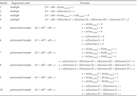 Table 3. Conceptions of mathematical models for computing soil volume change (ΔV) from volumetric water content (Θ) and soil texture (all parameters are in %)