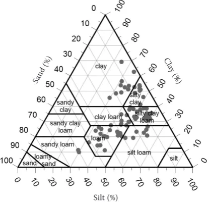 Figure 3. Distribution of soil textures of the 172 soil samples in the USDA textural triangle