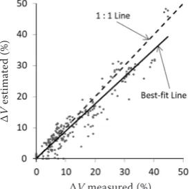 Table 5. Statistics for soil volume change (ΔV) estimated vs. ΔV measured (for the 276 calibrating measurements)