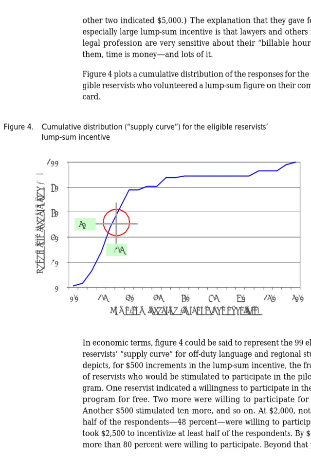 Figure 4 plots a cumulative distribution of the responses for the 99 eli- eli-gible reservists who volunteered a lump-sum figure on their comment card