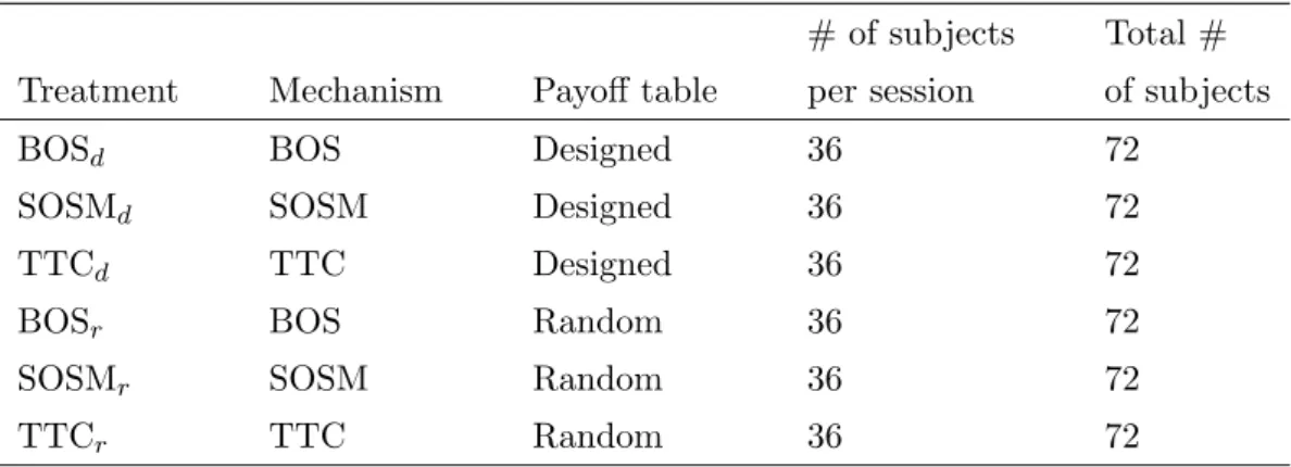 Table 1: Features of experimental sessions for both the constrained and unconstrained setting In each session, there are 36 students and 36 school seats across seven schools