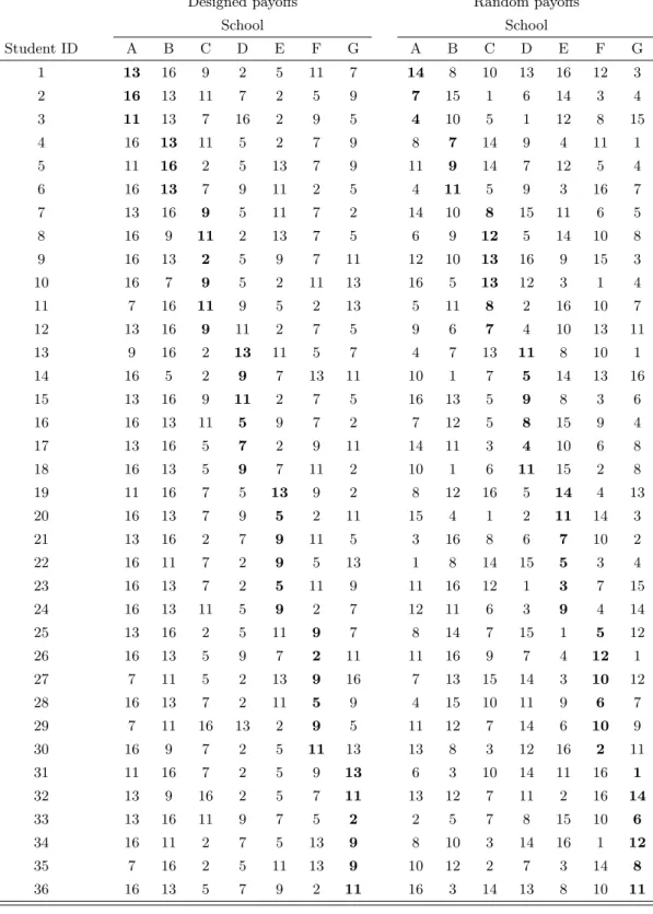 Table 2: Payoff table in the designed and the randomized environments