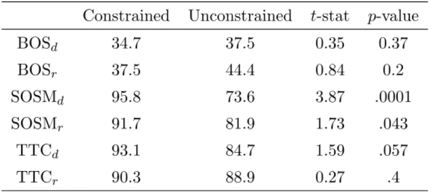Table 3 displays the proportion of subjects preserving the original ranking, that is, behaving rationally for the case of TTC and SOSM.