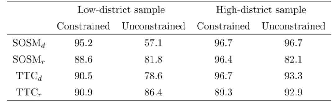 Table 4: Rationality — high and low district samples
