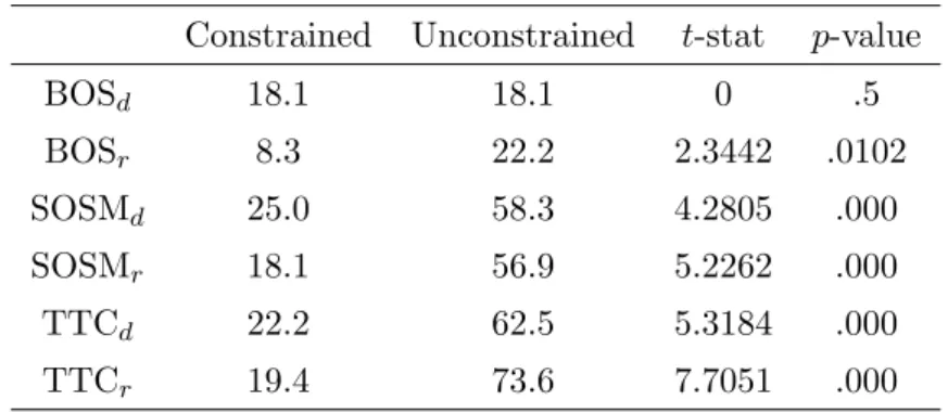 Table 6 displays the percentage of subjects using a truncated-truthtelling strategy in the full sample.