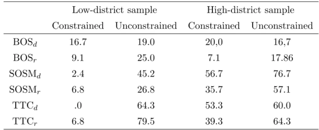 Table 7: Truncated-truthtelling — high and low-district samples