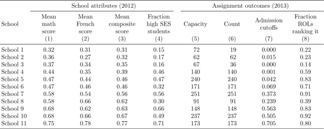 Table 2: High Schools in the Southern District of Paris: Summary Statistics