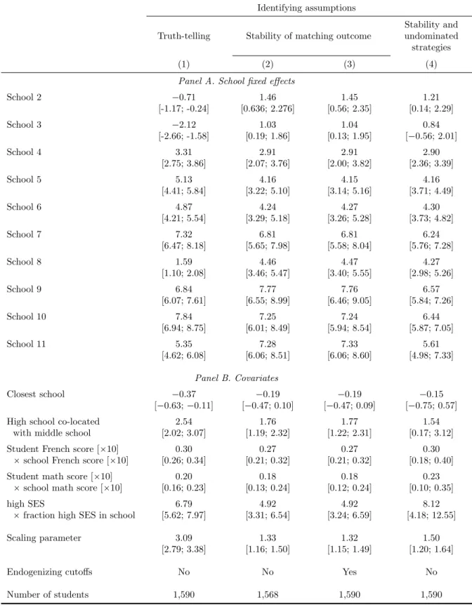 Table 3: Estimation Results under Different Identifying Assumptions