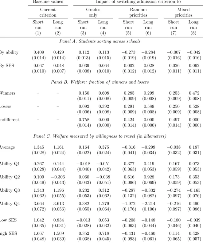 Table 4: Short-Run and Long-Run Effects of Counterfactual Admission Criteria on Student Sorting and Welfare: Estimates from Stability