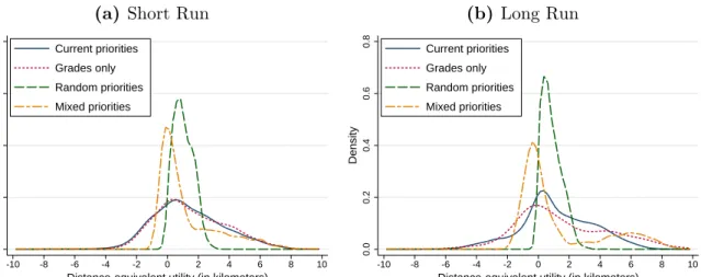 Figure 1: Distribution of Student Welfare under Alternative Admission Criteria: Esti- Esti-mates from Stability
