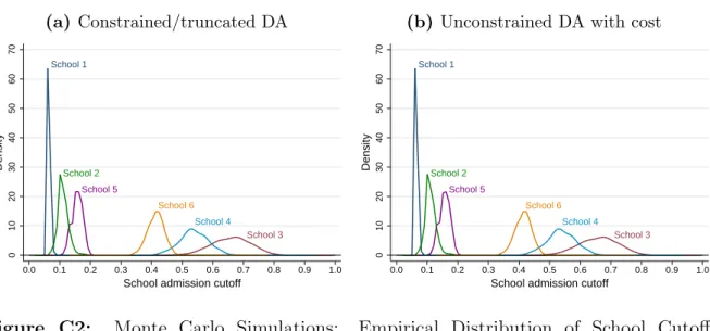 Figure C2: Monte Carlo Simulations: Empirical Distribution of School Cutoffs (6 schools, 500 students)