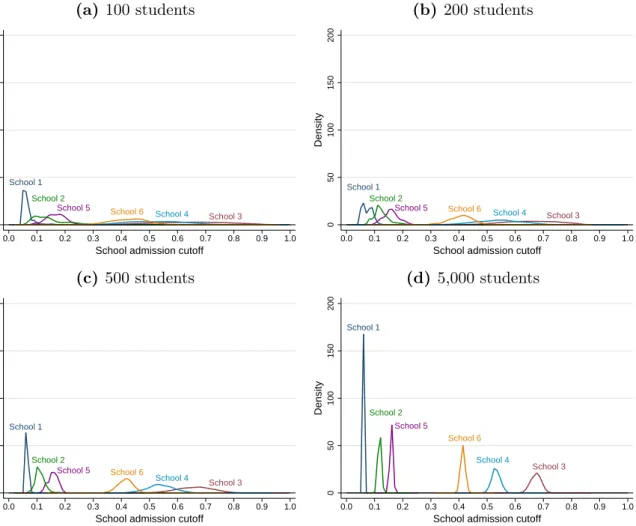 Figure C3 reports the marginal distribution of cutoffs in the constrained/truncated DA for various market sizes