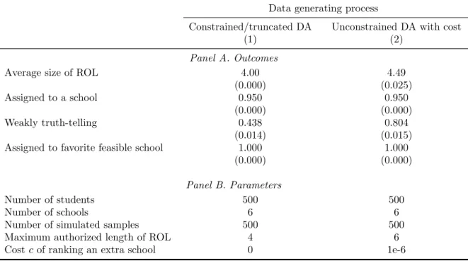 Table C1: Monte Carlo Simulations: Summary Statistics