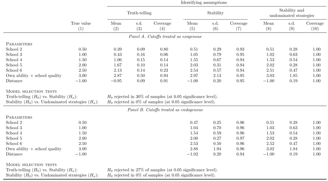 Table C3: Monte Carlo Results: Ranking Schools under DA with Cost (500 Students, 6 Schools, 500 Samples)