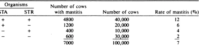 Table 5.8. Population structure with respect to the distribution of staphylococci (STA), streptococci (STR) and mastitis (M) in dairy cows 