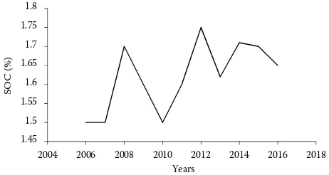 Table 1 and 2. Organic crop sequence was represented by 33.4% of cereals, 16.6% of root crops, 16.6% of 