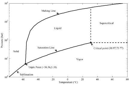 Figure 1.1: Phase diagram of CO2 (Data from [1]) 