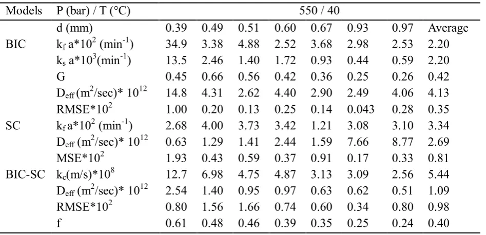Table 3.1:  Adjustable parameters for grape seed oil SCO2 extraction and deviations from 