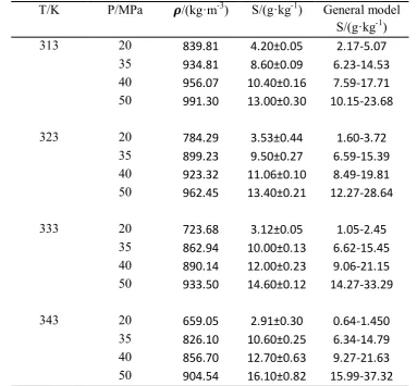 Table 4.1:  Solubility of Grape seed oil in supercritical CO2 