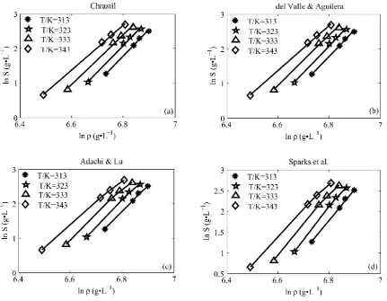 Figure 4.2: Solubility correlation by Chrastil model and its modifications