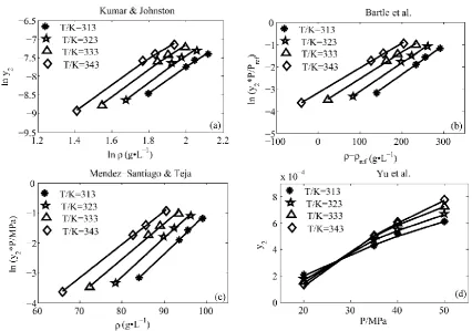 Figure 4.3: Solubility correlations with second class of density-based models