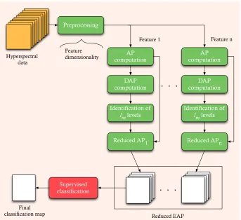 Figure 5.1: General scheme of the procedure to obtain the reduce AP.