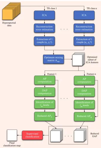 Figure 6.1: General scheme of the proposed technique for spectral and spatial information integrationfor supervised classiﬁcation.