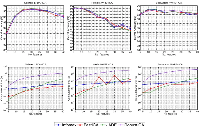 Figure 3.2: Experiment I: comparison of the overall classiﬁcation accuracy and computational costobtained by Infomax, FastICA, JADE and RobustICA versus the number of features, considering thebest DR strategies: (ﬁrst column) LFDA-ICA for Salinas data set, (second column) NWEFE-ICA for Hekladata set; (third column) NWFE-ICA for Botswana data set.